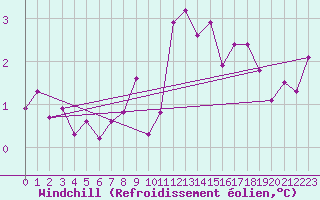 Courbe du refroidissement olien pour Roncesvalles