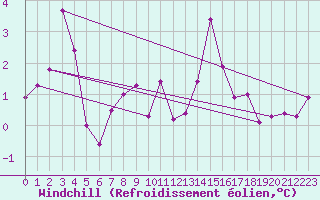 Courbe du refroidissement olien pour Vaeroy Heliport