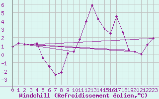 Courbe du refroidissement olien pour Casement Aerodrome