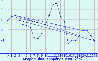 Courbe de tempratures pour Cap Gris-Nez (62)