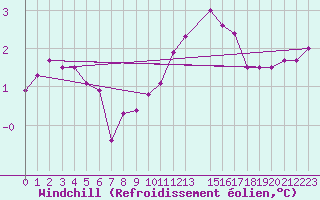Courbe du refroidissement olien pour Baraque Fraiture (Be)