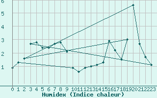 Courbe de l'humidex pour Buffalora