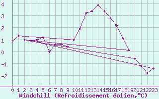Courbe du refroidissement olien pour Ummendorf