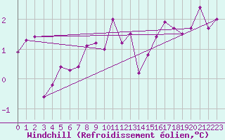 Courbe du refroidissement olien pour Michelstadt-Vielbrunn