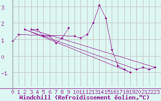 Courbe du refroidissement olien pour Weybourne
