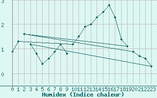 Courbe de l'humidex pour Chambry / Aix-Les-Bains (73)