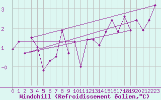 Courbe du refroidissement olien pour Albemarle