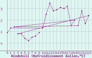 Courbe du refroidissement olien pour Stabroek
