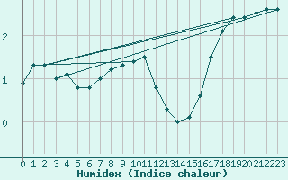 Courbe de l'humidex pour Neuhaus A. R.