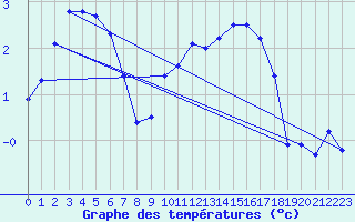 Courbe de tempratures pour Neuhaus A. R.