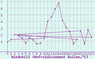 Courbe du refroidissement olien pour Bagnres-de-Luchon (31)