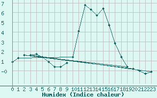 Courbe de l'humidex pour Malbosc (07)