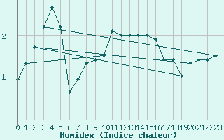 Courbe de l'humidex pour Lieksa Lampela