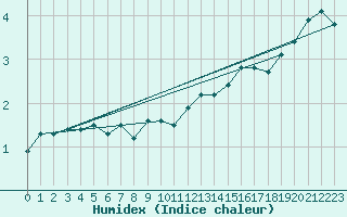 Courbe de l'humidex pour Chlons-en-Champagne (51)