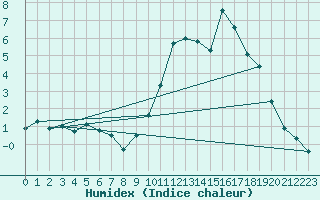 Courbe de l'humidex pour Les Plans (34)