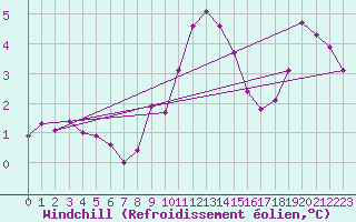 Courbe du refroidissement olien pour Mirebeau (86)