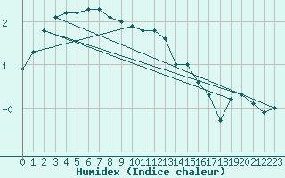 Courbe de l'humidex pour Gladhammar