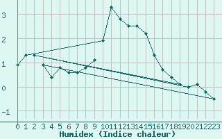 Courbe de l'humidex pour Retz