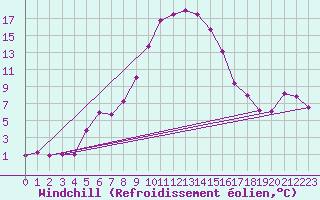 Courbe du refroidissement olien pour Medgidia