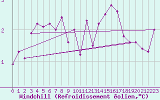 Courbe du refroidissement olien pour Bernaville (80)