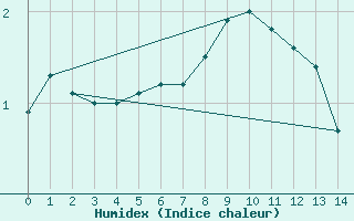 Courbe de l'humidex pour Vardo Ap