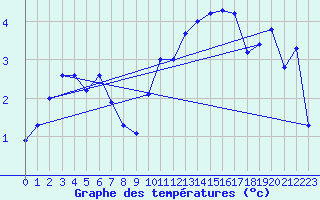 Courbe de tempratures pour Beitem (Be)