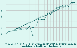 Courbe de l'humidex pour Klippeneck