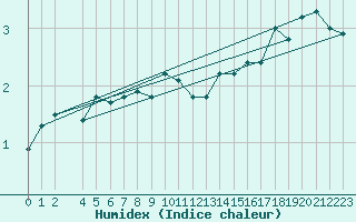 Courbe de l'humidex pour Sunne