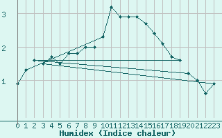 Courbe de l'humidex pour Giessen