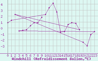 Courbe du refroidissement olien pour Loch Glascanoch