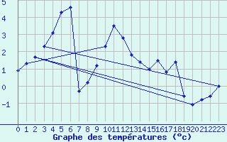 Courbe de tempratures pour Simplon-Dorf