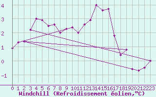 Courbe du refroidissement olien pour Metz-Nancy-Lorraine (57)