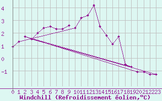 Courbe du refroidissement olien pour Angermuende