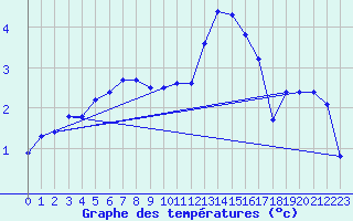 Courbe de tempratures pour Luzinay (38)