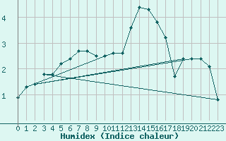 Courbe de l'humidex pour Luzinay (38)