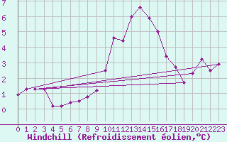 Courbe du refroidissement olien pour Einsiedeln