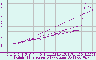 Courbe du refroidissement olien pour Haegen (67)