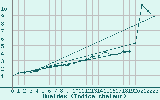 Courbe de l'humidex pour Haegen (67)