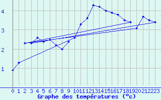 Courbe de tempratures pour Angermuende