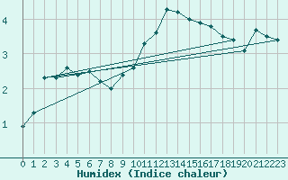 Courbe de l'humidex pour Angermuende