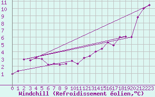 Courbe du refroidissement olien pour Amstetten