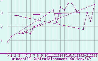 Courbe du refroidissement olien pour Schauenburg-Elgershausen