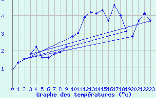 Courbe de tempratures pour Visp