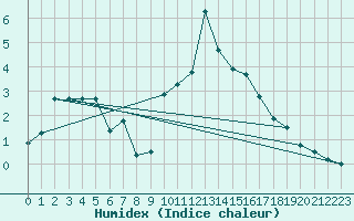 Courbe de l'humidex pour penoy (25)