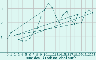 Courbe de l'humidex pour Liperi Tuiskavanluoto