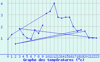 Courbe de tempratures pour Flines (43)