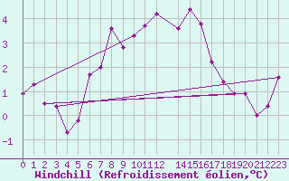 Courbe du refroidissement olien pour Dagali