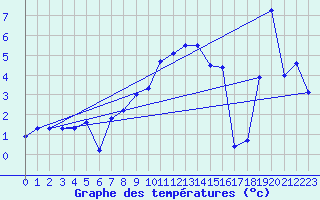 Courbe de tempratures pour Chieming