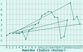 Courbe de l'humidex pour Chieming