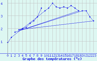 Courbe de tempratures pour Market